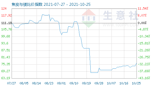 10月25日焦炭與鎂比價指數圖