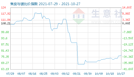10月27日焦炭與鎂比價指數圖