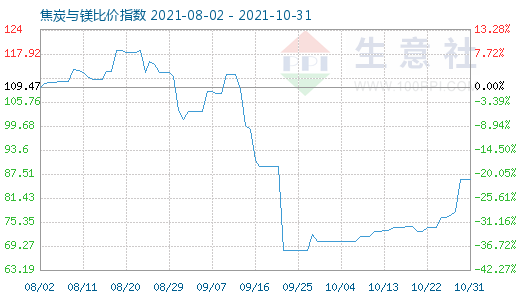 10月31日焦炭與鎂比價指數圖