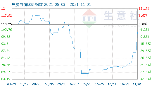 11月1日焦炭與鎂比價指數圖