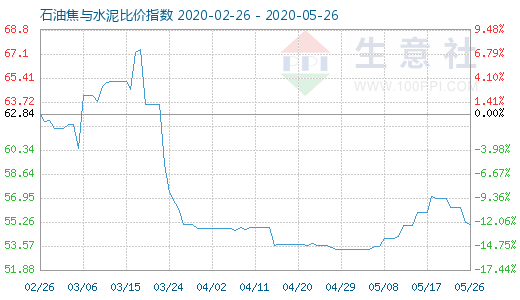 5月26日石油焦與水泥比價指數圖
