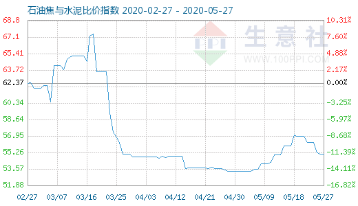 5月27日石油焦與水泥比價指數圖