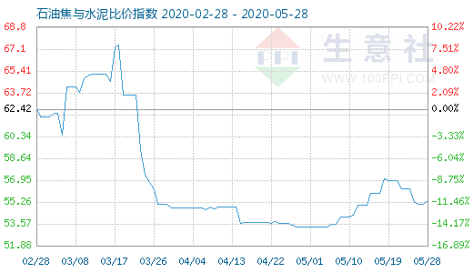 5月28日石油焦與水泥比價指數(shù)圖