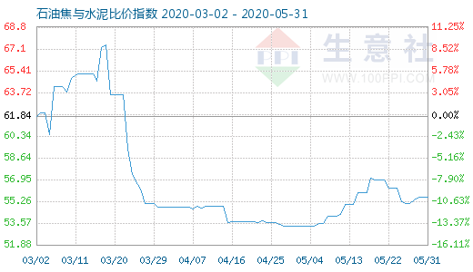 5月31日石油焦與水泥比價指數圖