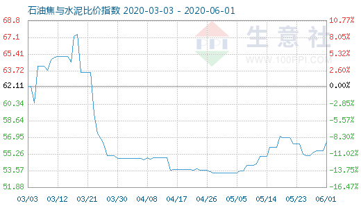 6月1日石油焦與水泥比價指數圖
