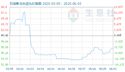 6月3日石油焦與水泥比價指數(shù)圖