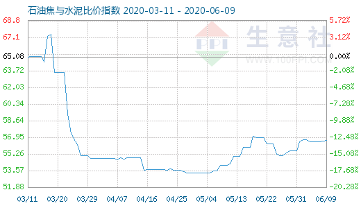 6月9日石油焦與水泥比價指數圖