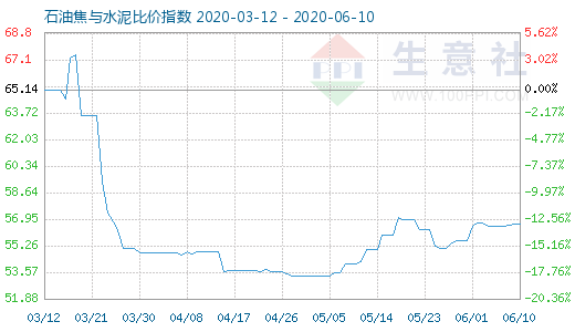 6月10日石油焦與水泥比價指數圖