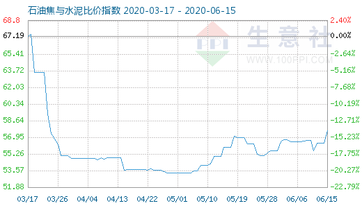 6月15日石油焦與水泥比價指數圖
