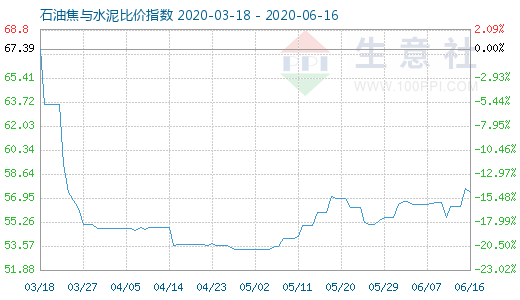 6月16日石油焦與水泥比價指數圖