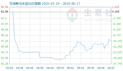 6月17日石油焦與水泥比價指數圖