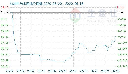 6月18日石油焦與水泥比價指數圖