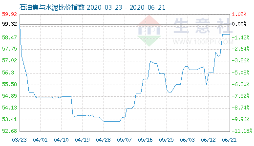 6月21日石油焦與水泥比價指數圖