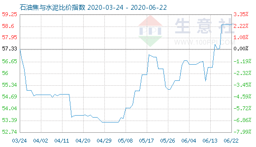 6月22日石油焦與水泥比價(jià)指數(shù)圖