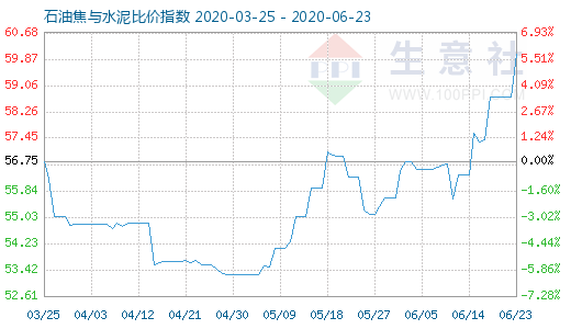 6月23日石油焦與水泥比價指數圖