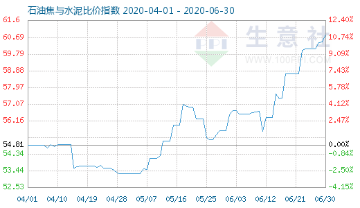 6月30日石油焦與水泥比價指數圖