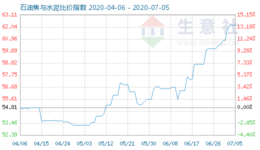 7月5日石油焦與水泥比價指數圖