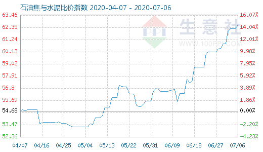 7月6日石油焦與水泥比價指數圖