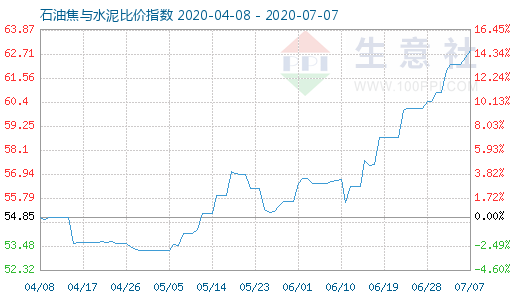 7月7日石油焦與水泥比價指數(shù)圖