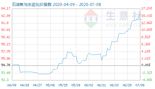 7月8日石油焦與水泥比價指數圖