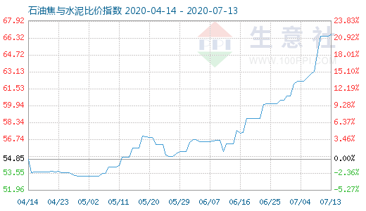 7月13日石油焦與水泥比價指數圖
