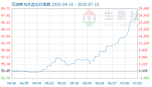 7月15日石油焦與水泥比價指數(shù)圖