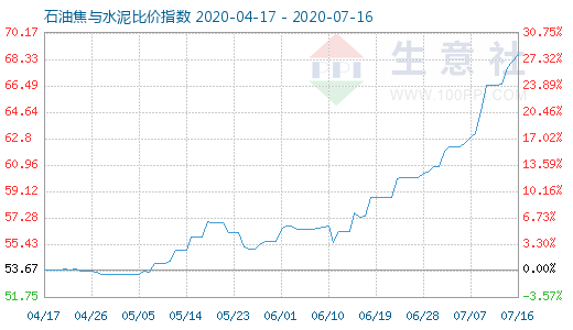 7月16日石油焦與水泥比價指數圖
