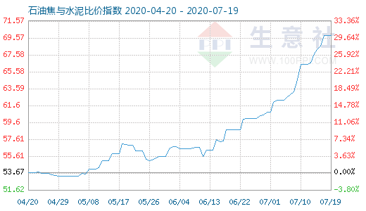 7月19日石油焦與水泥比價指數(shù)圖