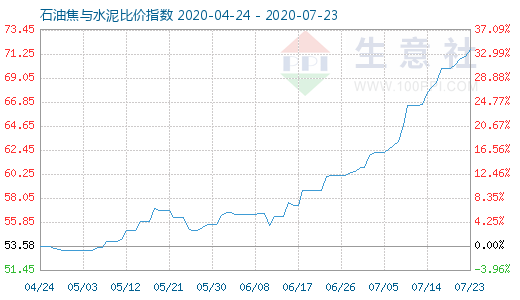 7月23日石油焦與水泥比價指數(shù)圖