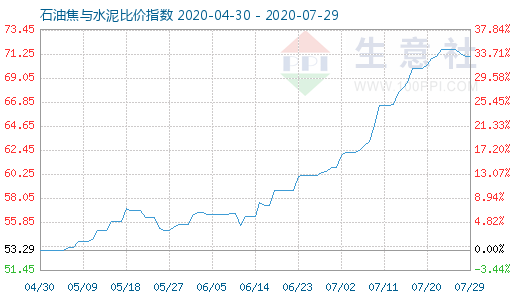 7月29日石油焦與水泥比價指數圖