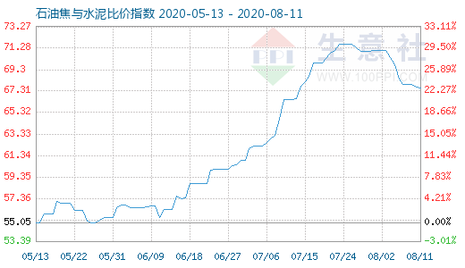 8月11日石油焦與水泥比價指數圖