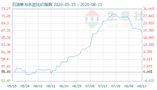 8月13日石油焦與水泥比價指數圖