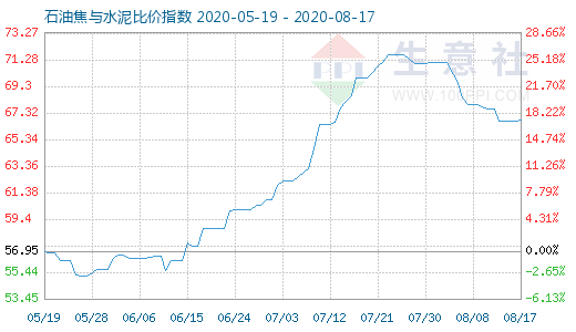 8月17日石油焦與水泥比價指數(shù)圖