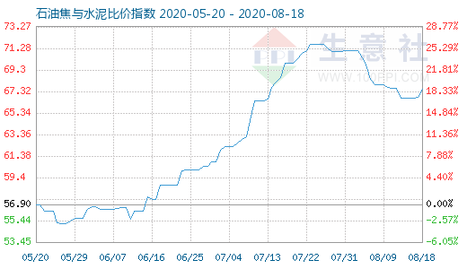 8月18日石油焦與水泥比價指數(shù)圖