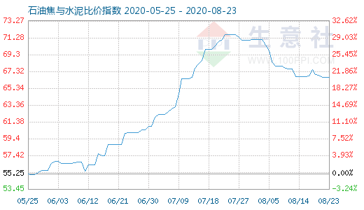 8月23日石油焦與水泥比價指數(shù)圖