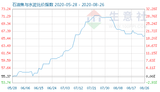 8月26日石油焦與水泥比價指數(shù)圖