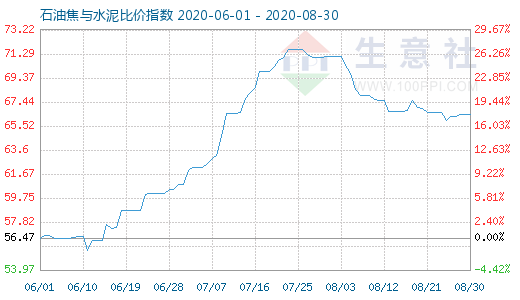 8月30日石油焦與水泥比價指數(shù)圖