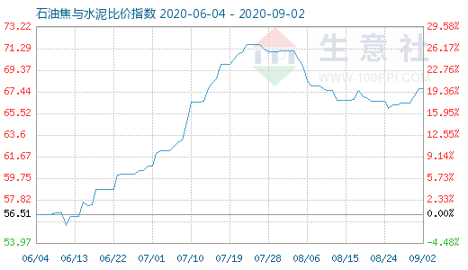 9月2日石油焦與水泥比價(jià)指數(shù)圖