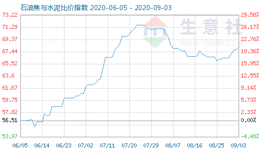 9月3日石油焦與水泥比價指數(shù)圖