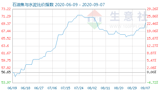 9月7日石油焦與水泥比價(jià)指數(shù)圖