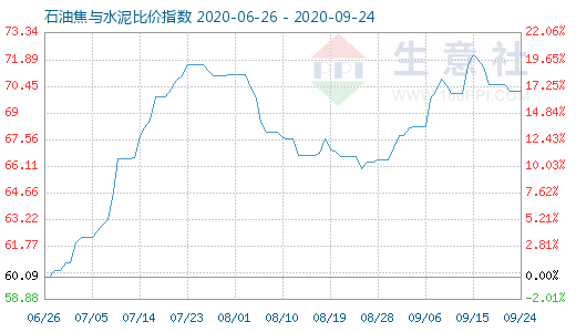 9月24日石油焦與水泥比價(jià)指數(shù)圖