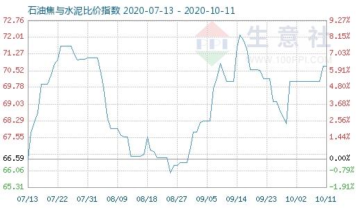 10月11日石油焦與水泥比價指數圖