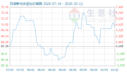 10月12日石油焦與水泥比價指數(shù)圖