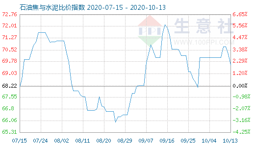 10月13日石油焦與水泥比價指數圖