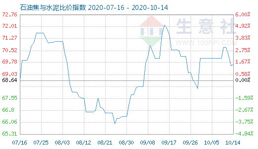 10月14日石油焦與水泥比價指數圖
