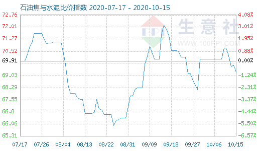 10月15日石油焦與水泥比價指數圖