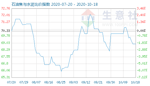 10月18日石油焦與水泥比價指數圖