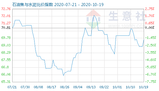 10月19日石油焦與水泥比價指數(shù)圖