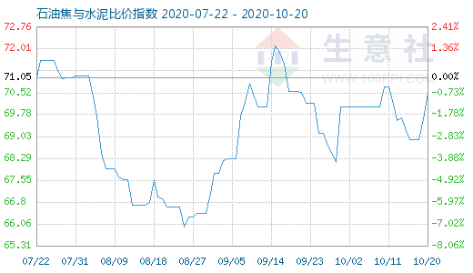 10月20日石油焦與水泥比價指數圖