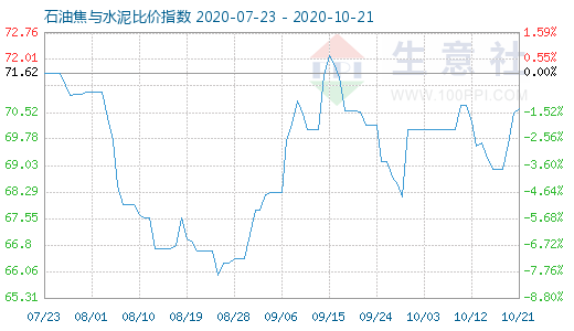 10月21日石油焦與水泥比價(jià)指數(shù)圖